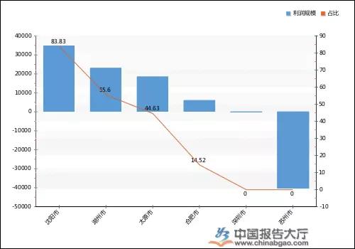 2019年中國(guó)物流設(shè)備上市公司利潤(rùn)規(guī)模排行榜