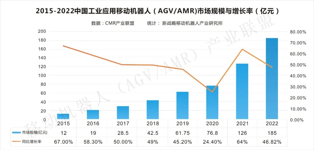 【數據發布】2022年中國工業應用移動機器人市場規模達185億，銷售數量93000臺