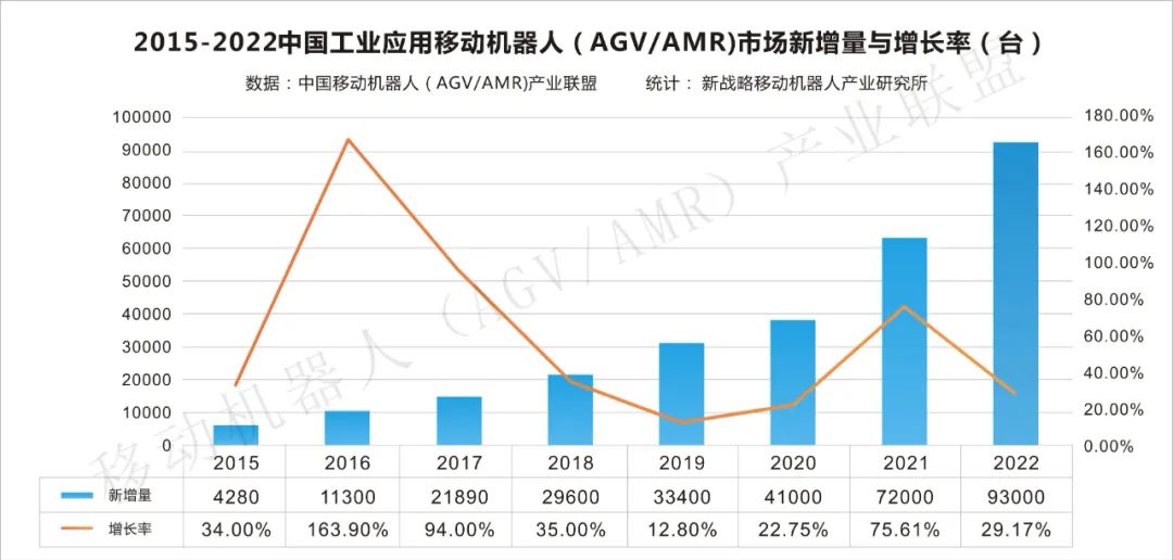 【2022年度報(bào)告】中國工業(yè)AGV/AMR行業(yè)數(shù)據(jù)發(fā)布