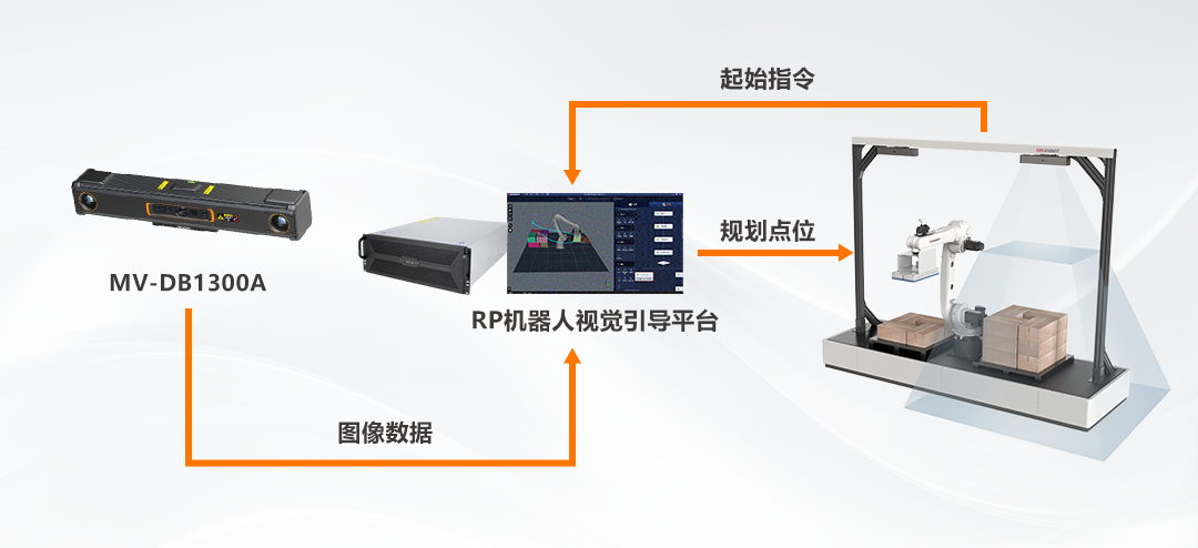 海康機器人 3D視覺引導(dǎo)拆垛系統(tǒng)全面升級!