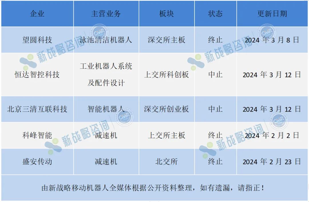 多家機器人企業(yè)上市夭折，IPO焦慮如何治？