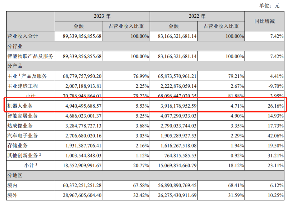 ?？禉C器人2023年營收49.4億元