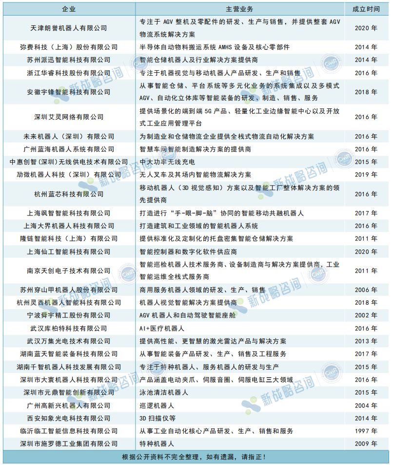 30家移動(dòng)機(jī)器人產(chǎn)業(yè)鏈企業(yè)新獲評(píng)專精特新“小巨人”